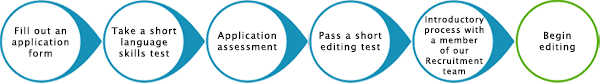 Process for freelance editor applications